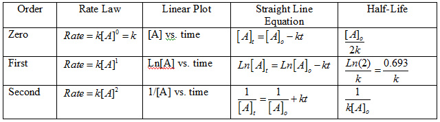 Characteristics of a single reactant equation A → Product