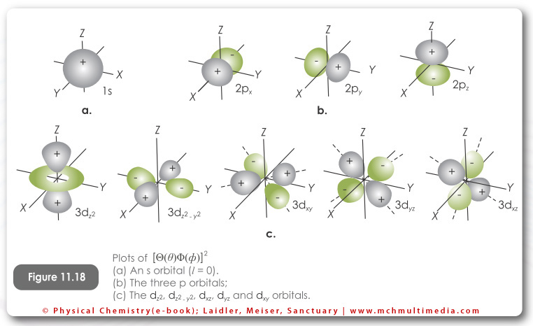 Quantum Orbitals from the physical chemistry book