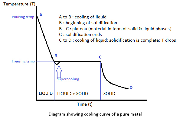 Cooling Curve of a pure metal